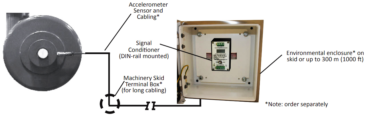 IM1 سیگنال کاندیشنر شتاب ارتعاشات متریکس 5535 METRIX Accelerometer Signal Conditioners