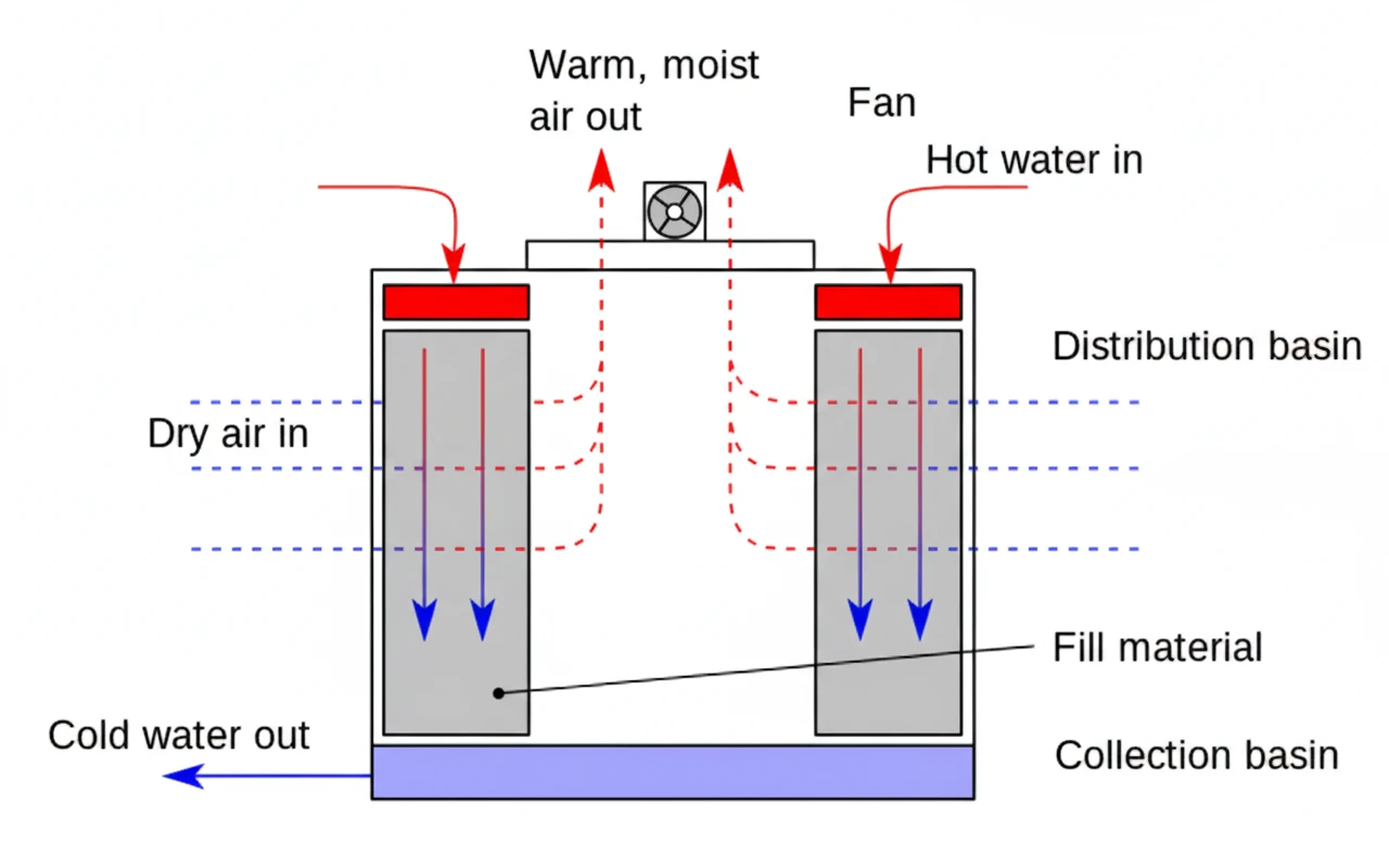 پایش ارتعاش برج‌های خنک‌کننده: فن، موتور و گیربکس Vibration Monitoring of Cooling Towers