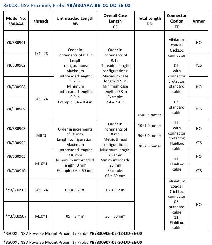 پراب NSV یکان جایگزین سری 3300XL بنتلی نوادا Yekan Proximity Probe YB/3300XL NSV IM1 پراب NSV یکان جایگزین سری 3300XL بنتلی نوادا Yekan Proximity Probe YB 3300XL NSV