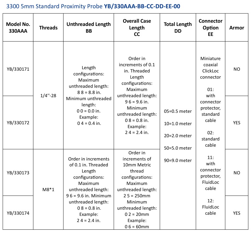 IM6 پراب 5 میلی‌متر یکان جایگزین سری 3300 بنتلی نوادا Yekan Proximity Probe YB 3300 5mm