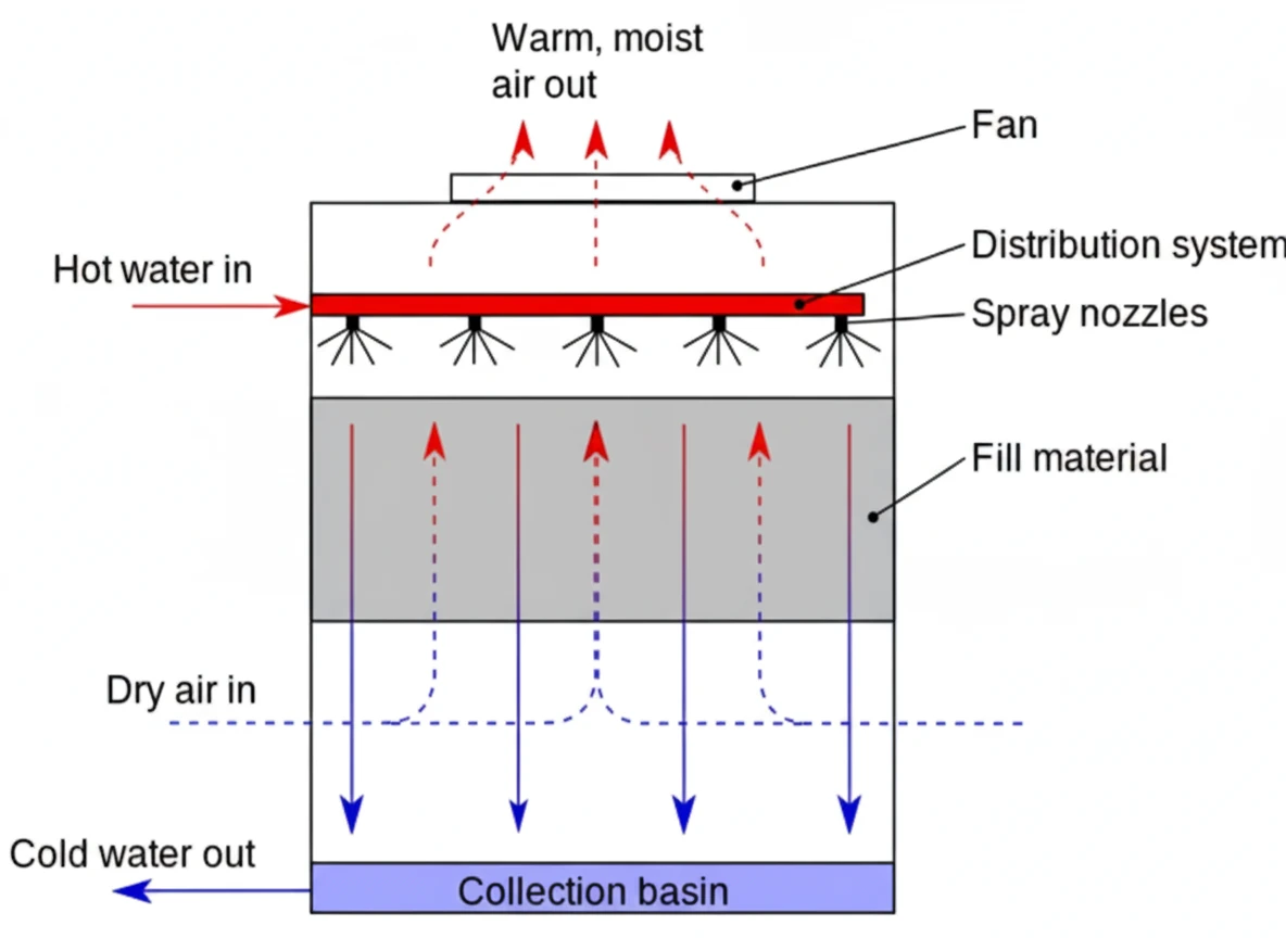 پایش ارتعاش برج‌های خنک‌کننده: فن، موتور و گیربکس Vibration Monitoring of Cooling Towers
